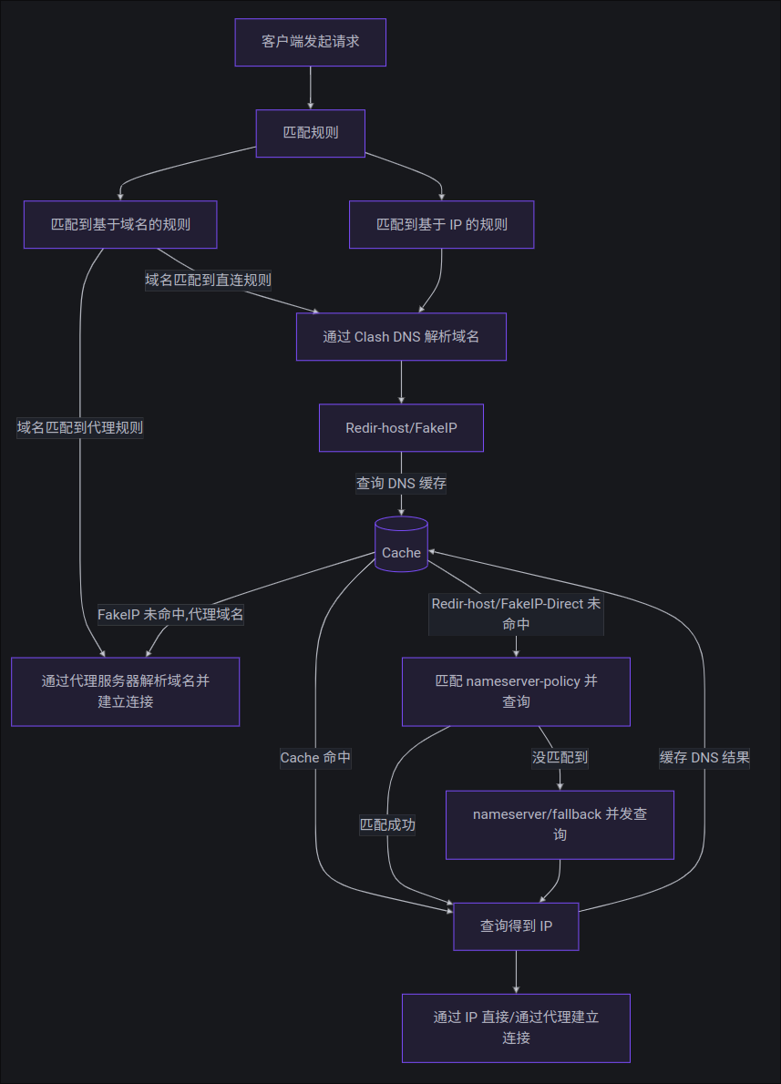 meta-dns